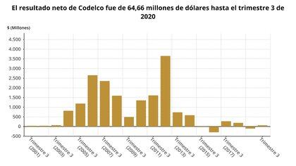 01/01/1970 EpData.- Los resultados de Codelco hasta septiembre, en gráficos.



SUDAMÉRICA CHILE ECONOMIA DESDE ESPAÑA
EPDATA

