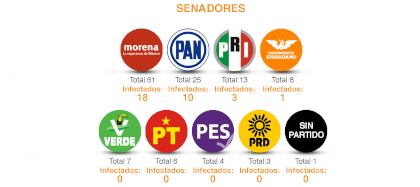 En el Senado se han reportado 32 casos positivos de coronavirus (Gráfico: Jovani Pérez)