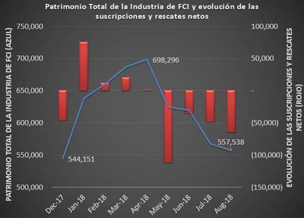 Fuente: InvertirOnline en base a datos de CAFCI.