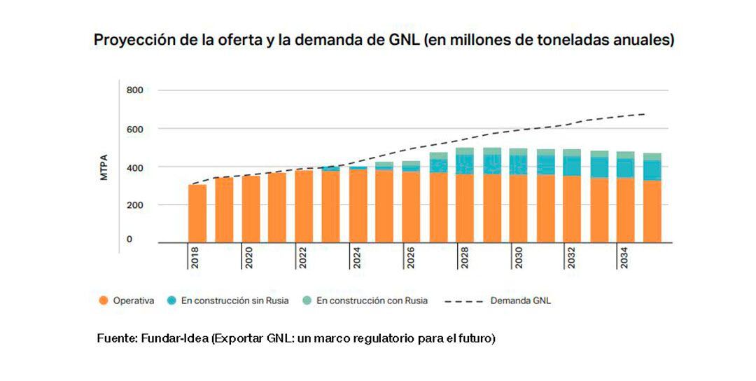 Un estudio de Fundar e Idea proyectó un escenario muy promisorio para las exportaciones de GNL