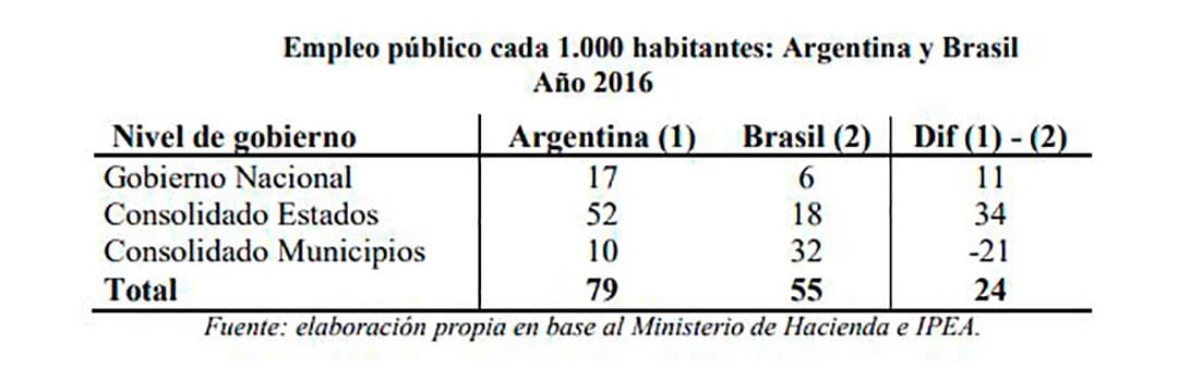 Comparación de la cantidad y distribución del empleo en dos países federales: en la Argentina, el núcleo son las provincias. En Brasil, los municipios. En relación a la población, Argentina tiene 44% más de empleados públicos que Brasil