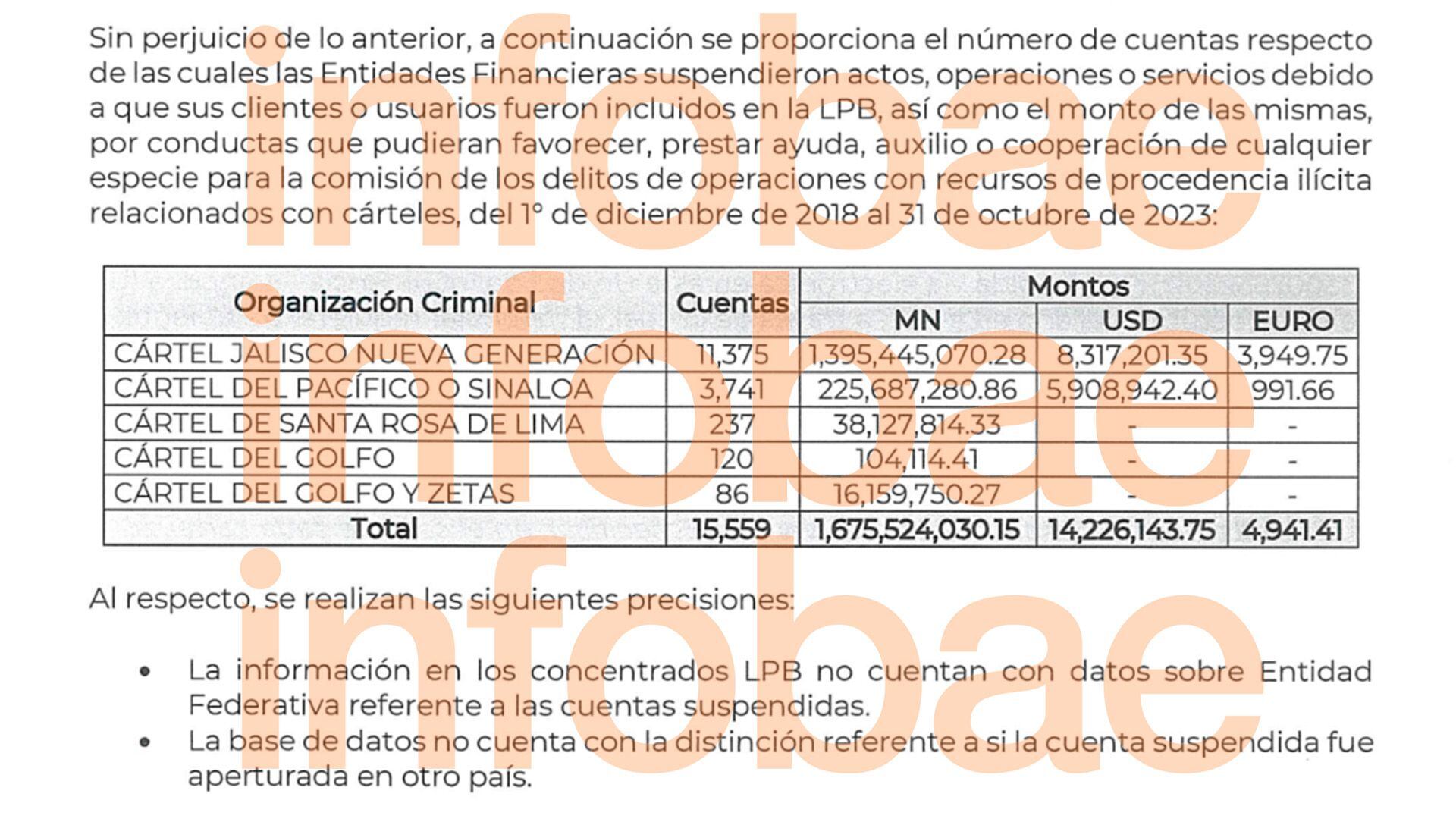 Captura del documento proporcionado por la UIF a este medio. (Infobae México)