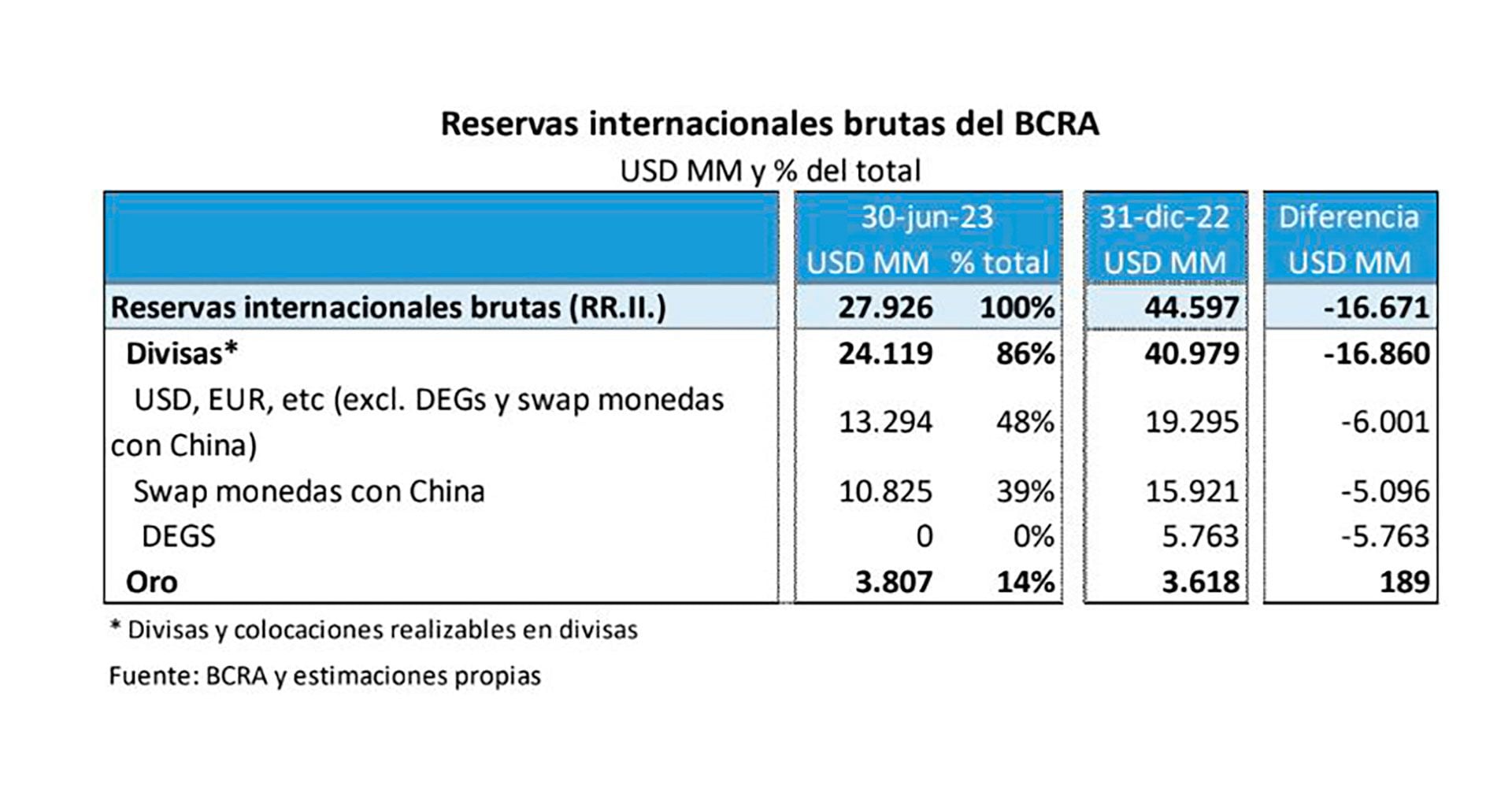 Quantum Reservas BCRA FMI China