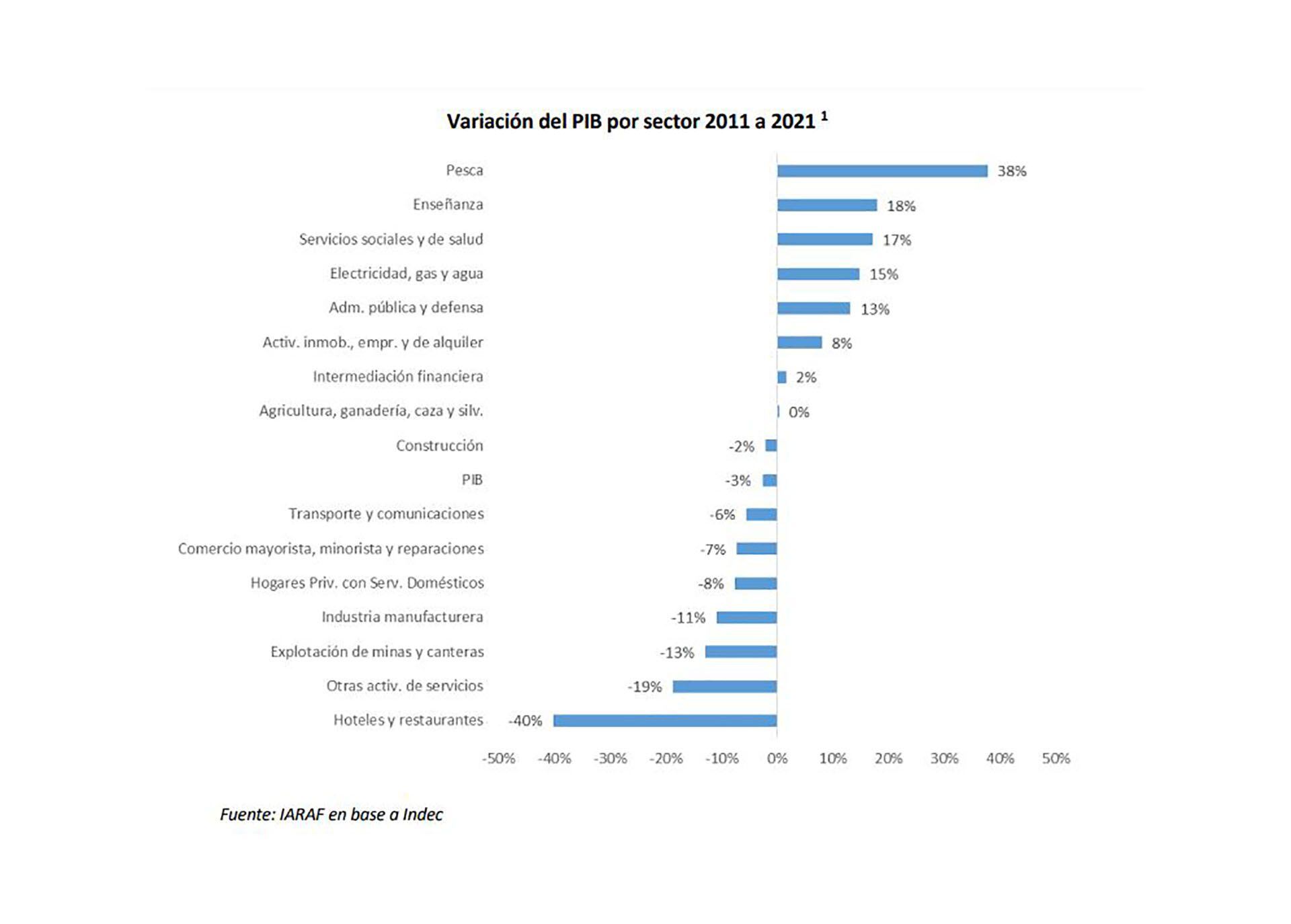 Iaraf Sectores PBI 2011-2021