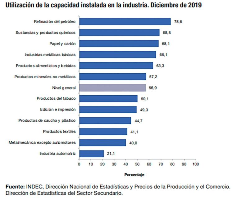 La utilización de la capacidad instalada de la industria fue en diciembre del 56,9%, con una suba interanual del 0,5%, pero con una gran dispersión sectorial