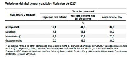 Costo de la construcción: aumentó el 12,4% en noviembre