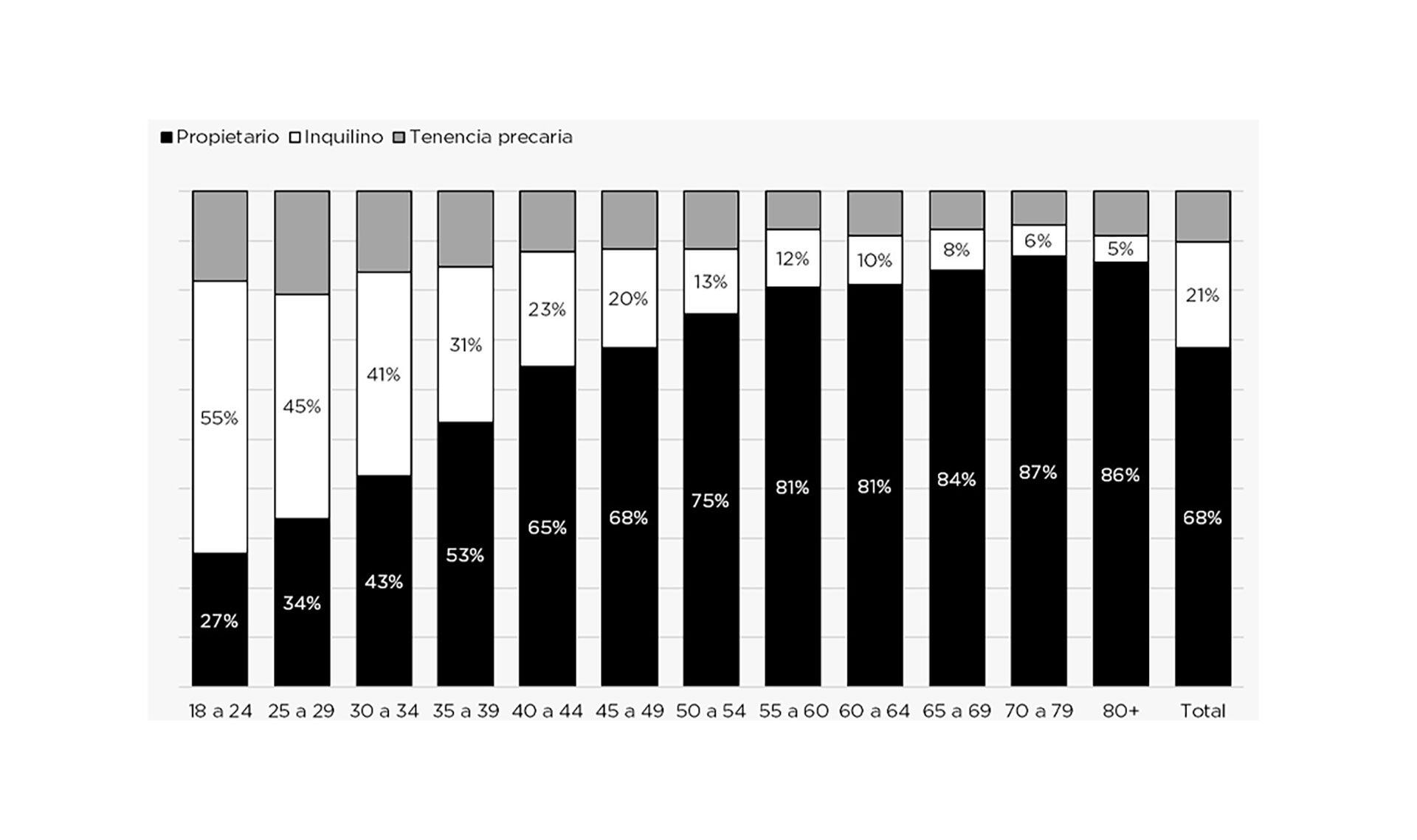 Fuente: Federico González Rouco. En este gráfico, el economista mostró cómo está compuesto el universo de habitantes entre inquilinos y propietarios en el país por rango de edades