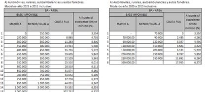 Buenos Aires Province scales. Source: Lisicki, Litvin and Associates