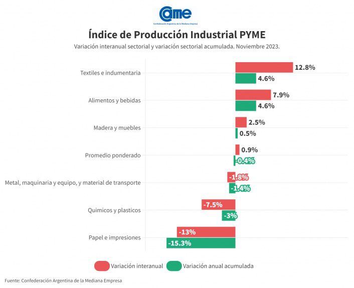 Índice de Producción industrial PYME