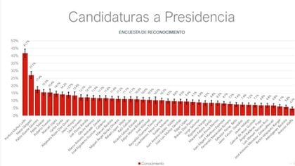 Porfirio Muñoz Ledo obtuvo más del 40% de los premios en las primeras encuestas y fue catalogado como el favorito para las finales (Foto: Twitter @INEMexico)