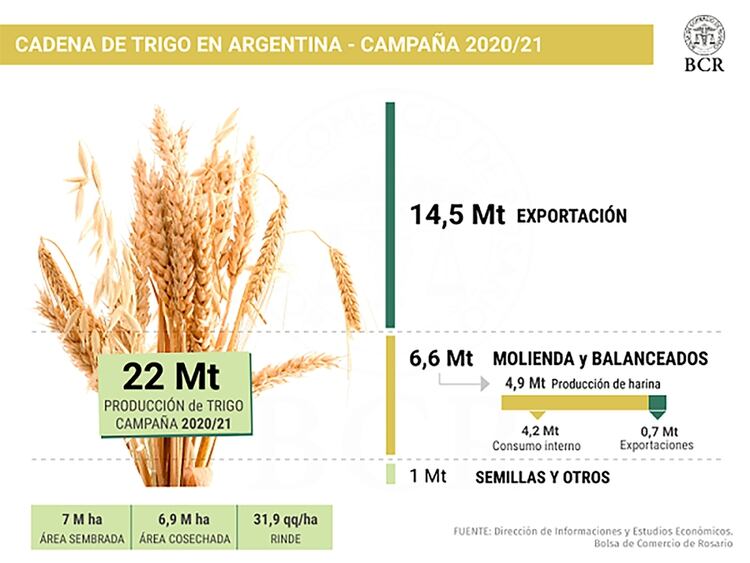 Proyecciones para la nueva campaña de trigo, realizadas por la Bolsa de Comercio de Rosario (Fuente: Bolsa de Comercio de Rosario)
