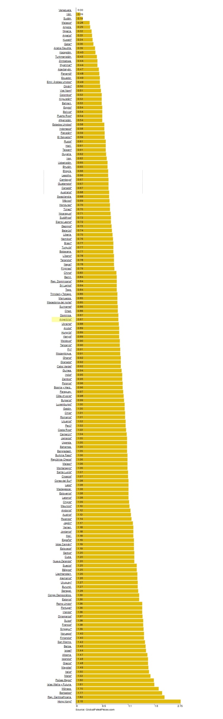 Ranking de precios del litro de gasolina de 95 octanos (en la Argentina, nafta Super)