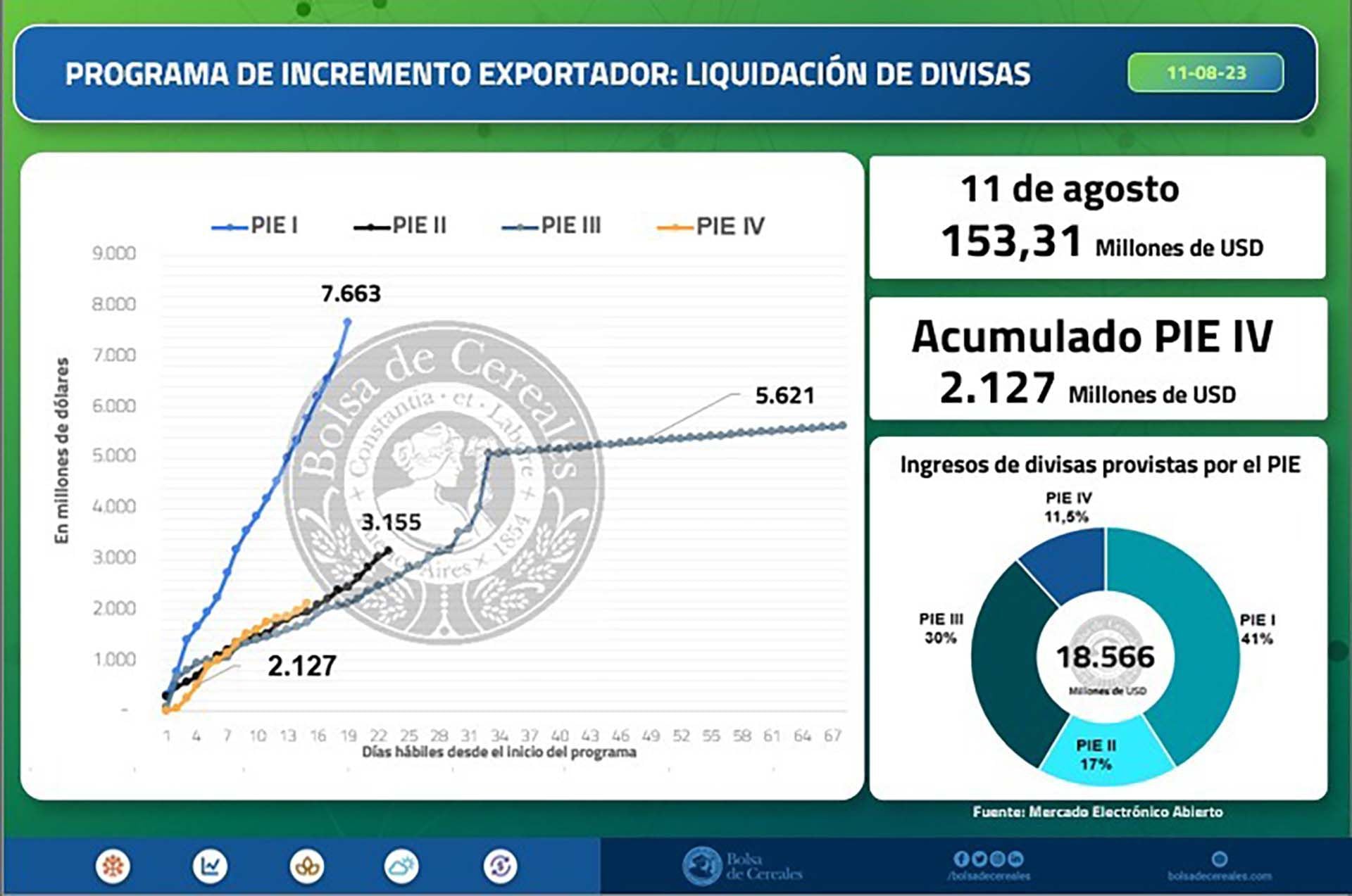 Dólar soja gráfico