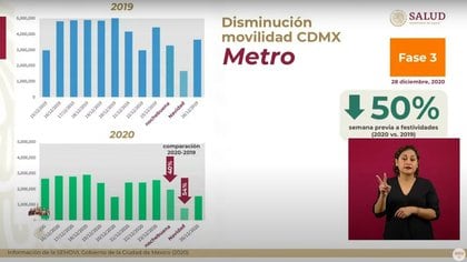 Con respecto a datos del 2019, la movilidad en el Metro de la Ciudad de México se redujo 50% una semana previa a Navidad (Foto: captura de pantalla)