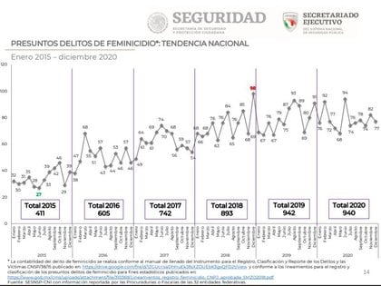 Las cifras del SESNSP confirman que los dos primeros años del gobierno de Andrés Manuel López Obrador, se ha incrementado la violencia contra las mujeres (Gráfica: SESNSP)