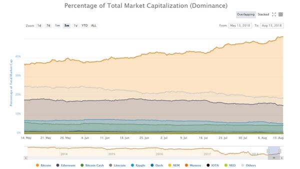 La tasa de predominio de Bitcoin viene creciendo gradualmente desde mayo pese a la caída de su precio (Coinmarketcap.com)