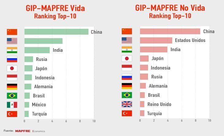01-01-1970 Gráfica del 'Top 10' del ranking GIP-Mapfre.ECONOMIA EMPRESASMAPFRE ECONOMICS