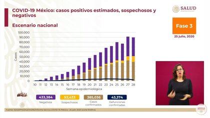 COVID-19 en México: casos positivos estimados, sospechosos y negativos (Foto: SSa)