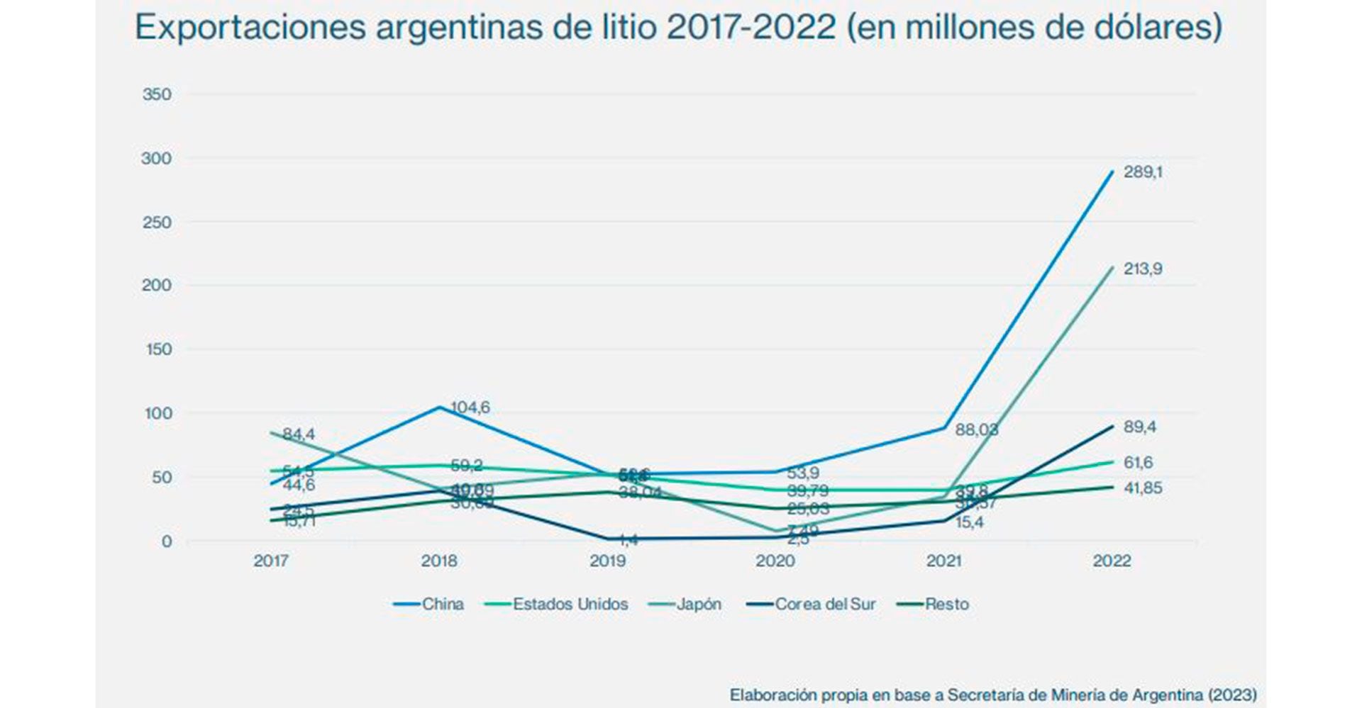 El estudio de Juliana González Jáuregui, investigadora de la Unsam, muestra los principales destinos de exportación del litio argentino