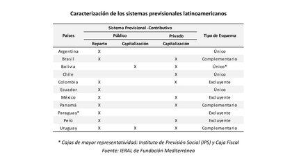 Una taxonomía de los sistemas jubilatorios en países de América Latina