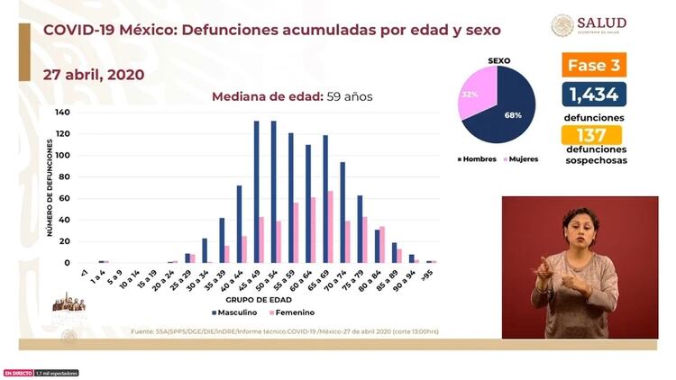 Las defunciones acumuladas en México señalan que el promedio de edad es de 59 años y que han muerto un mayor número de hombres, con un porcentaje de 68% para este sexo y 32% para el opuesto (Foto: SSa)