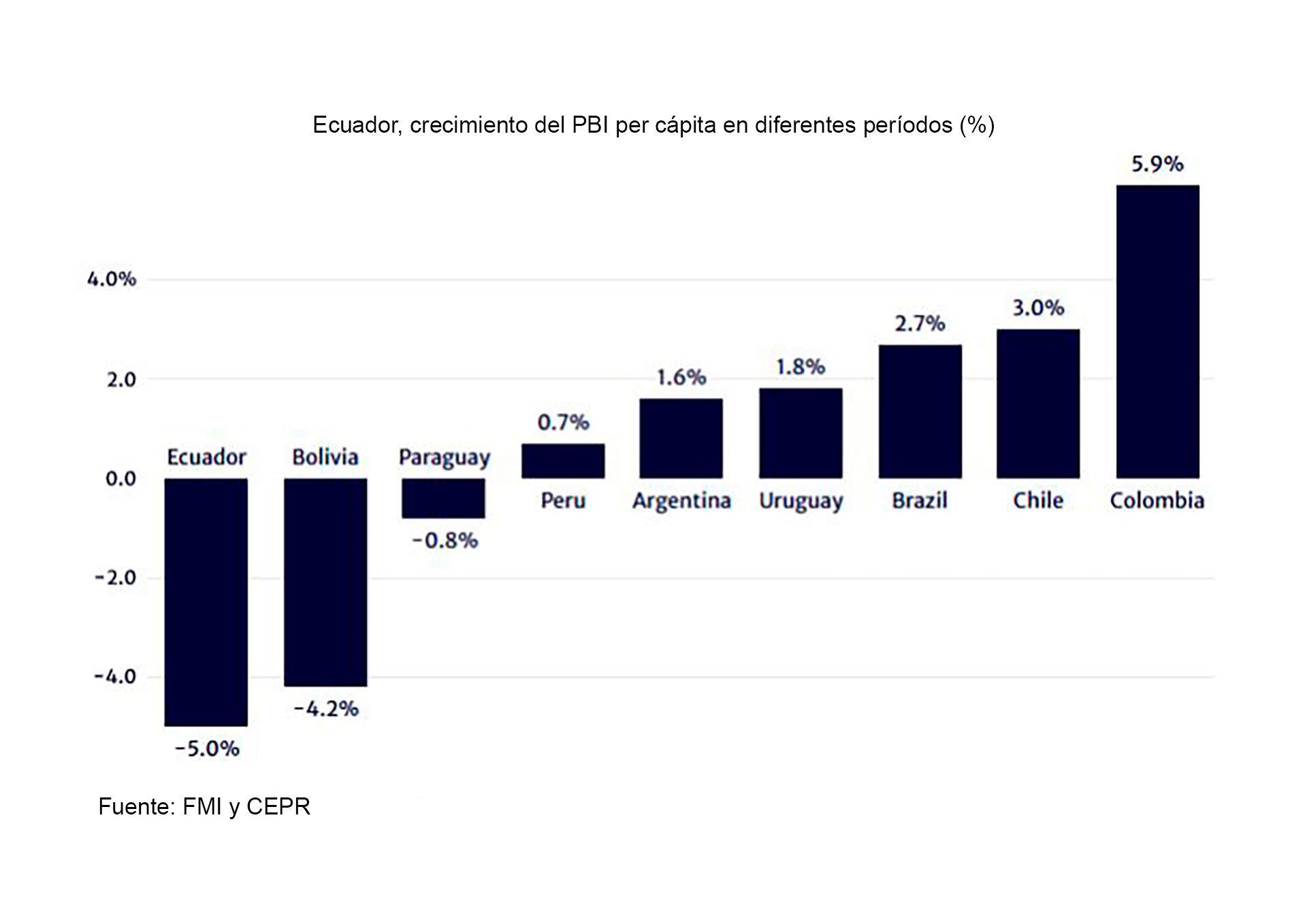 Ecuador Dolarización Crecimiento PBI per cápita