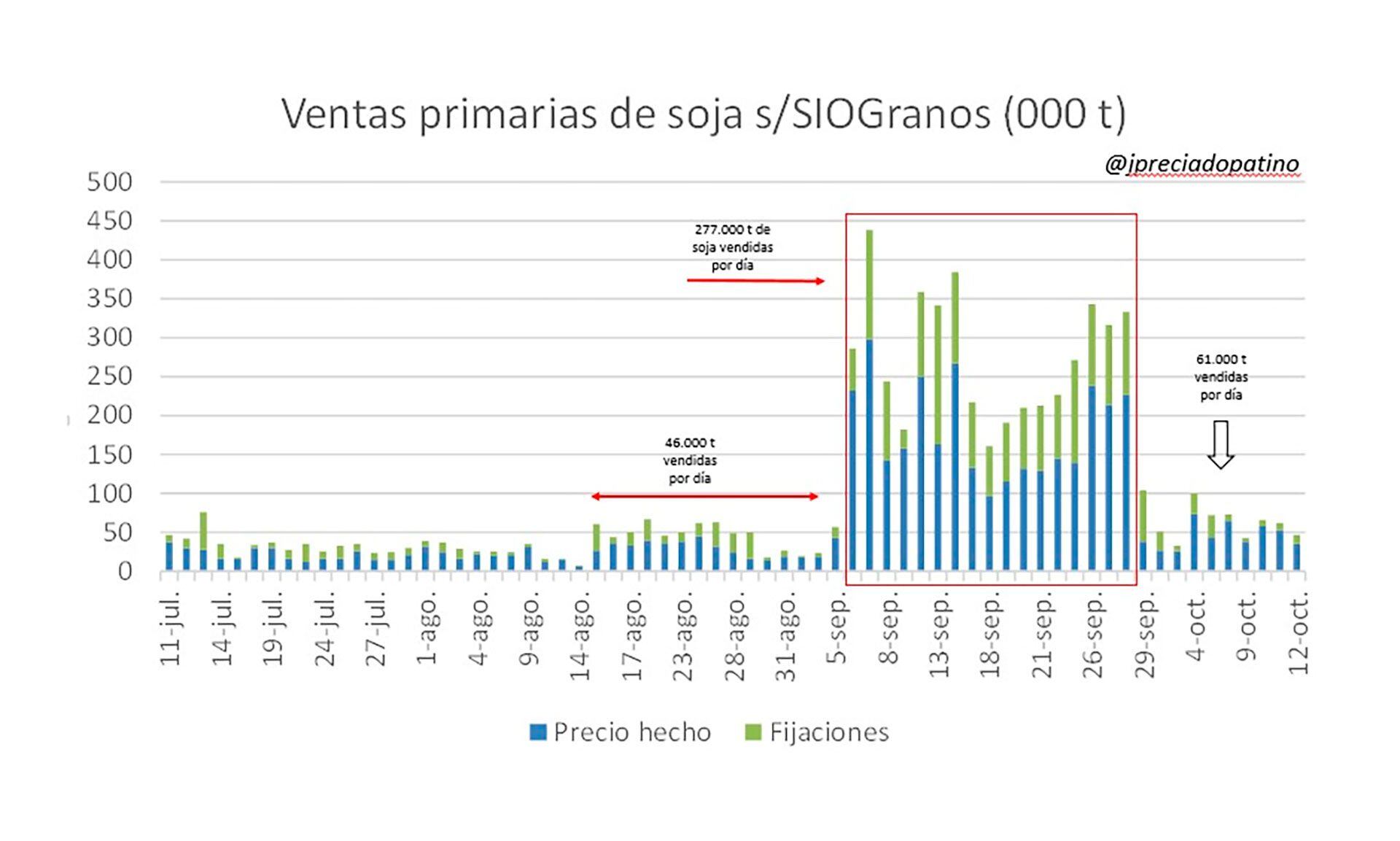 Ventas de soja