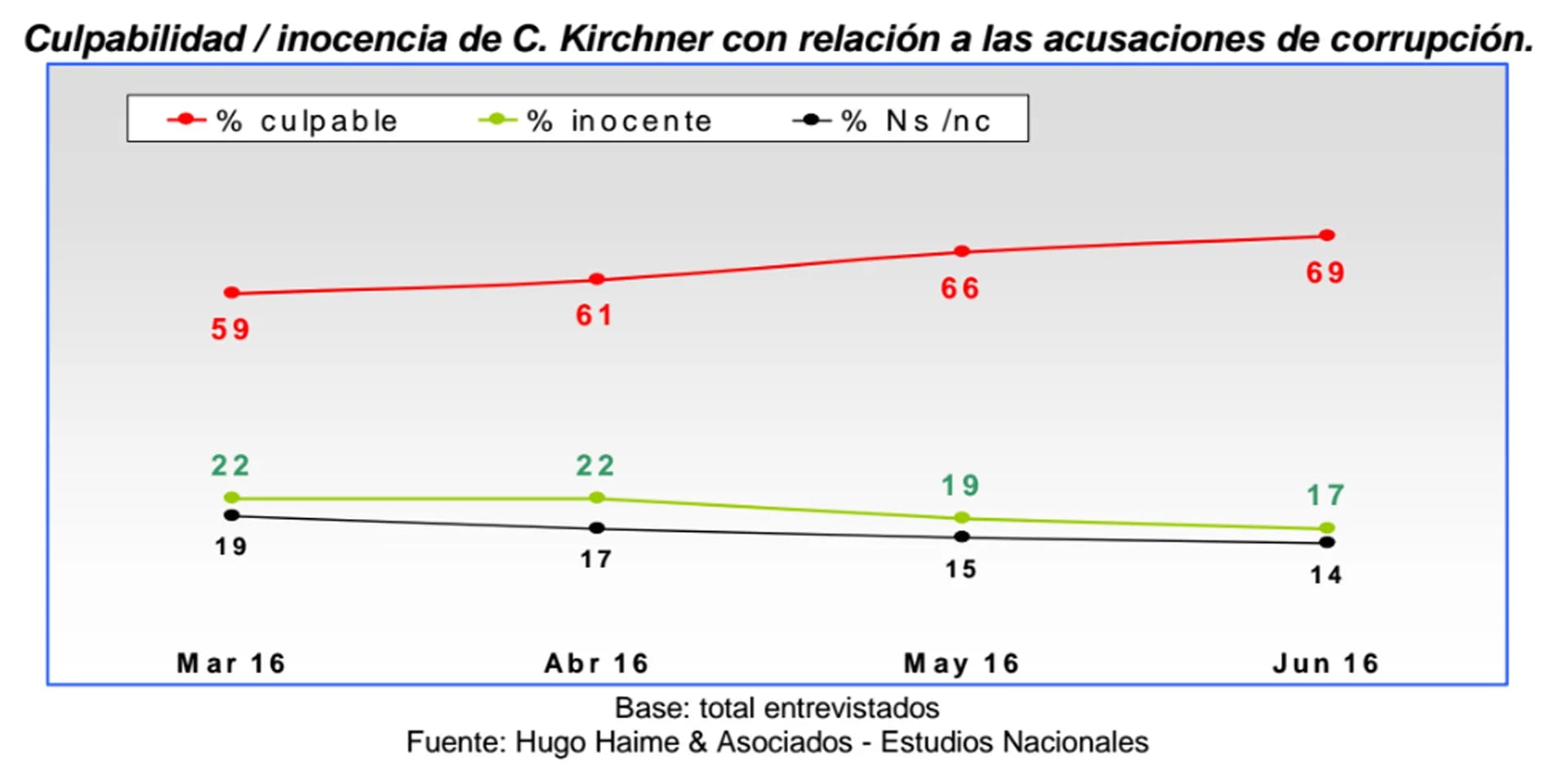 ¿Cristina Kirchner es culpable de corrupción?