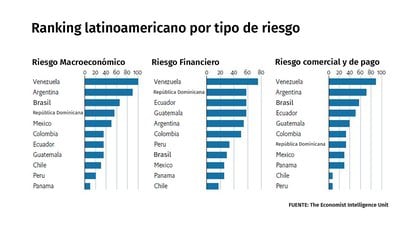 Los riesgos económicos que enfrentan los inversores en la Argentina: Fuente: EIU