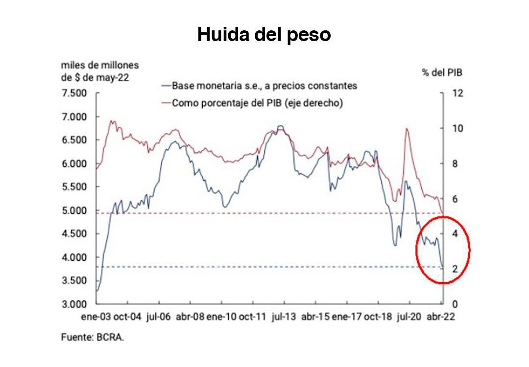 Uno de los peores indicadores, la huida del peso (baja demanda de dinero), por la inflación y la poca confianza en el Gobierno 