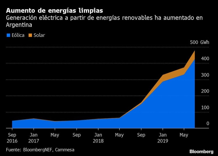 Entre 2015 y 2019 hubo un fuerte aumento de la generación eléctrica a partir de energías renobables (Bloomberg)