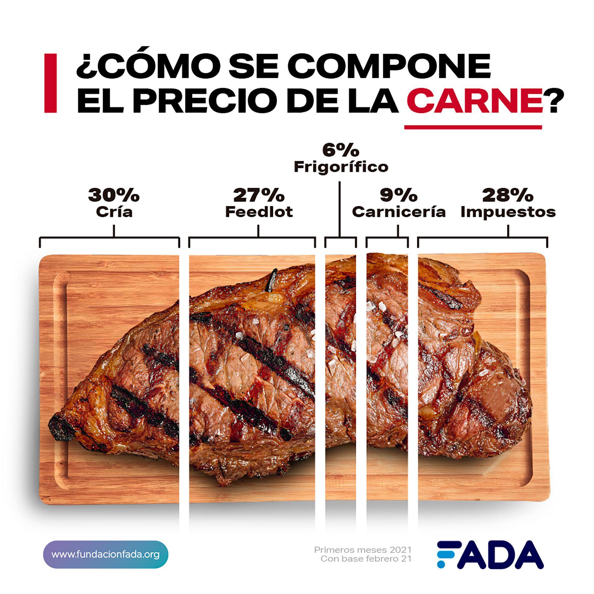 Infografías precios Carne - Pan - Leche