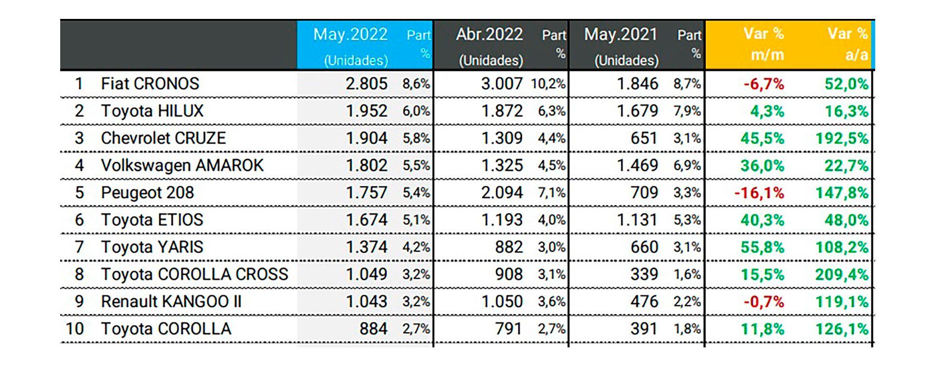ACARA-10-autos-más-vendidos-mayo-2022