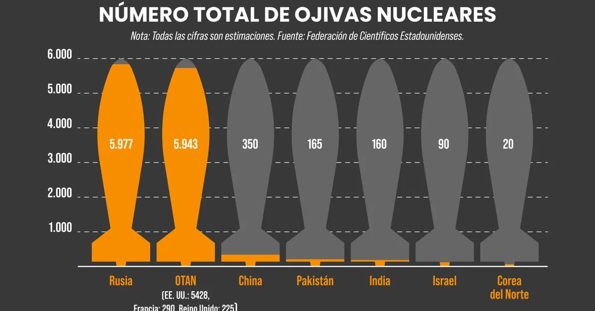 What does the Russian nuclear arsenal look like?