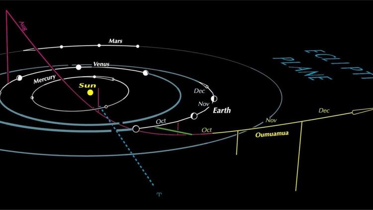 Oumuamua (oh-MOO-ah-MOO-ah), es el primer objeto interestelar conocido en viajar a travÃ©s de nuestro sistema solar