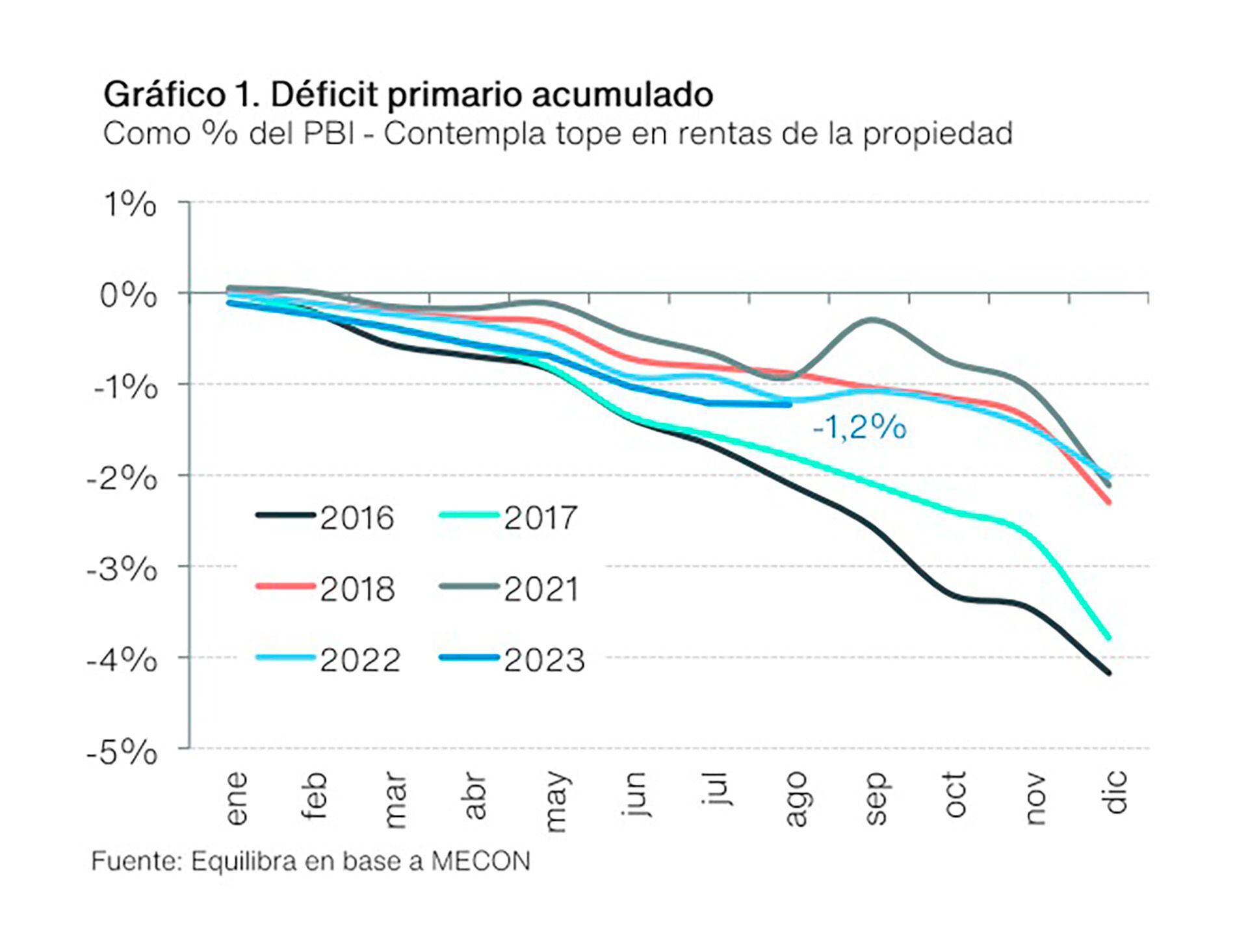 Equilibra midió cuál es el nivel de déficit primario hasta agosto en comparación con los últimos años