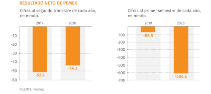 En el segundo trimestre, Pemex reportó un 16% menos respecto al mismo periodo de 2019.
Gráfica: Jovani Pérez