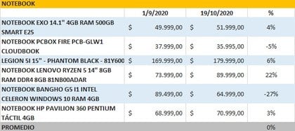 Comparación de precios hecha por la plataforma Muy Shopper en los días previos al Cyber Monday