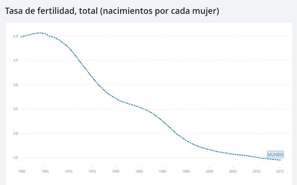 Fuente: Banco Mundial https://datos.bancomundial.org/indicador/SP.DYN.TFRT.IN