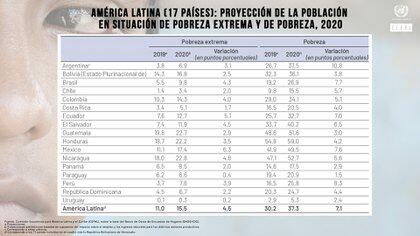 Proyecciones de población en situación de pobreza en América Latina (Foto:Twitter@cepal_onu)