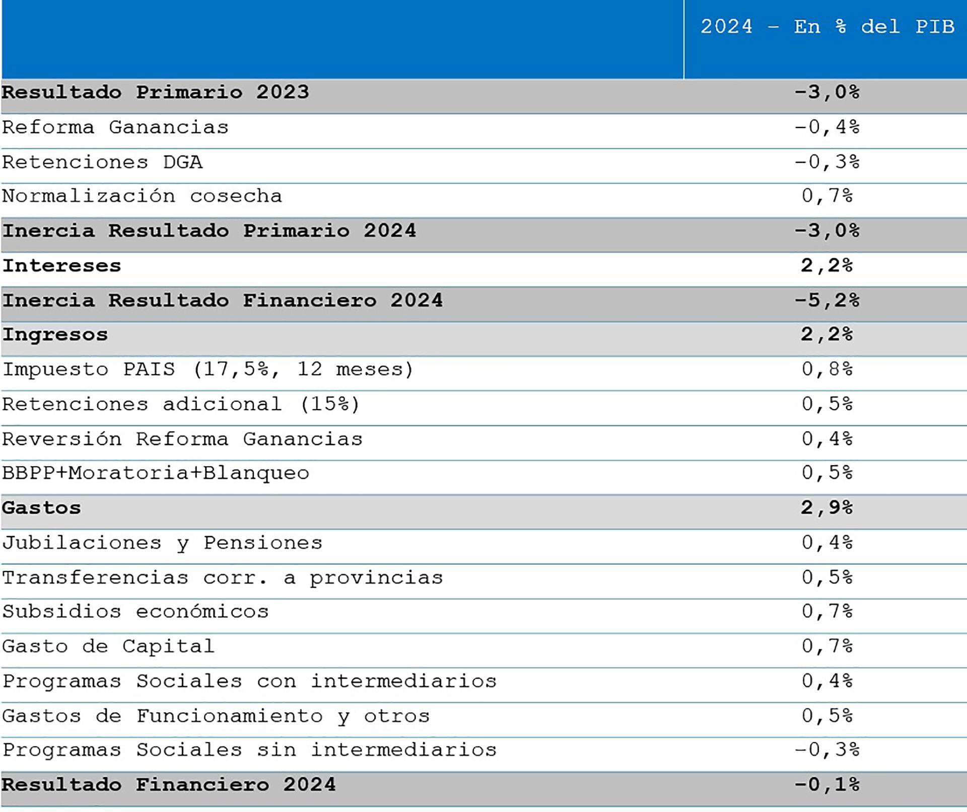 ajuste fiscal caputo 2024