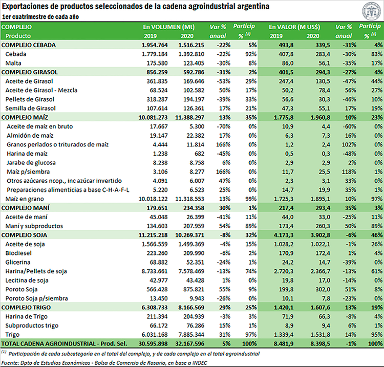 Detalle de las exportaciones agroindustriales (Bolsa de Comercio de Rosario)