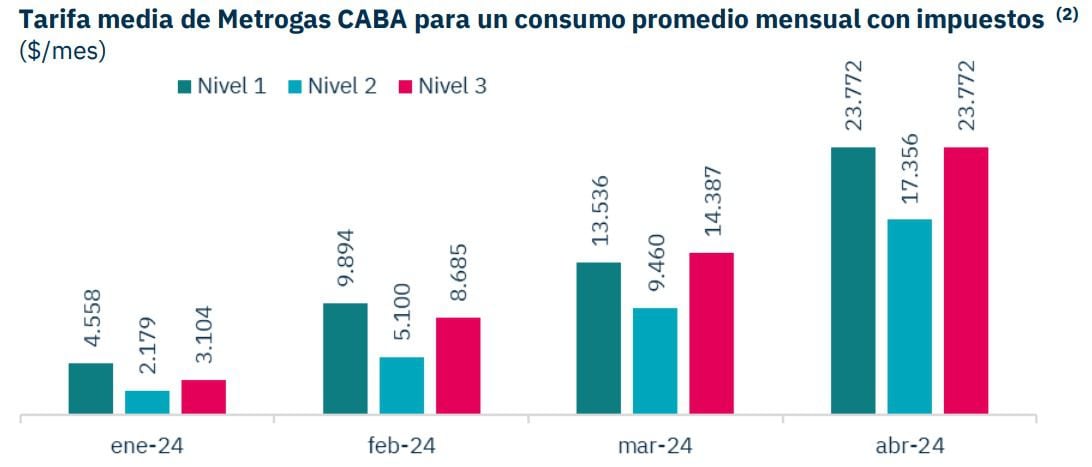 Tarifa media Metrogas para hogares de CABA. (Economía y Energía)