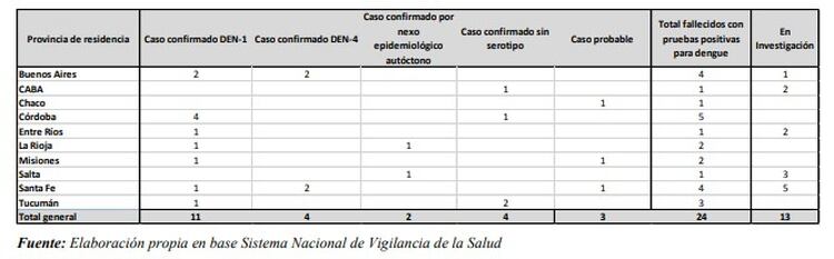 Casos de fallecidos por dengue informados por el Boletín Integrado de Vigilancia.