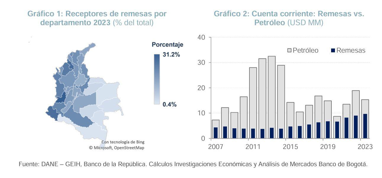 Las remesas son el segundo mayor generador de flujos corrientes de dólares para Colombia - crédito Banco de Bogotá