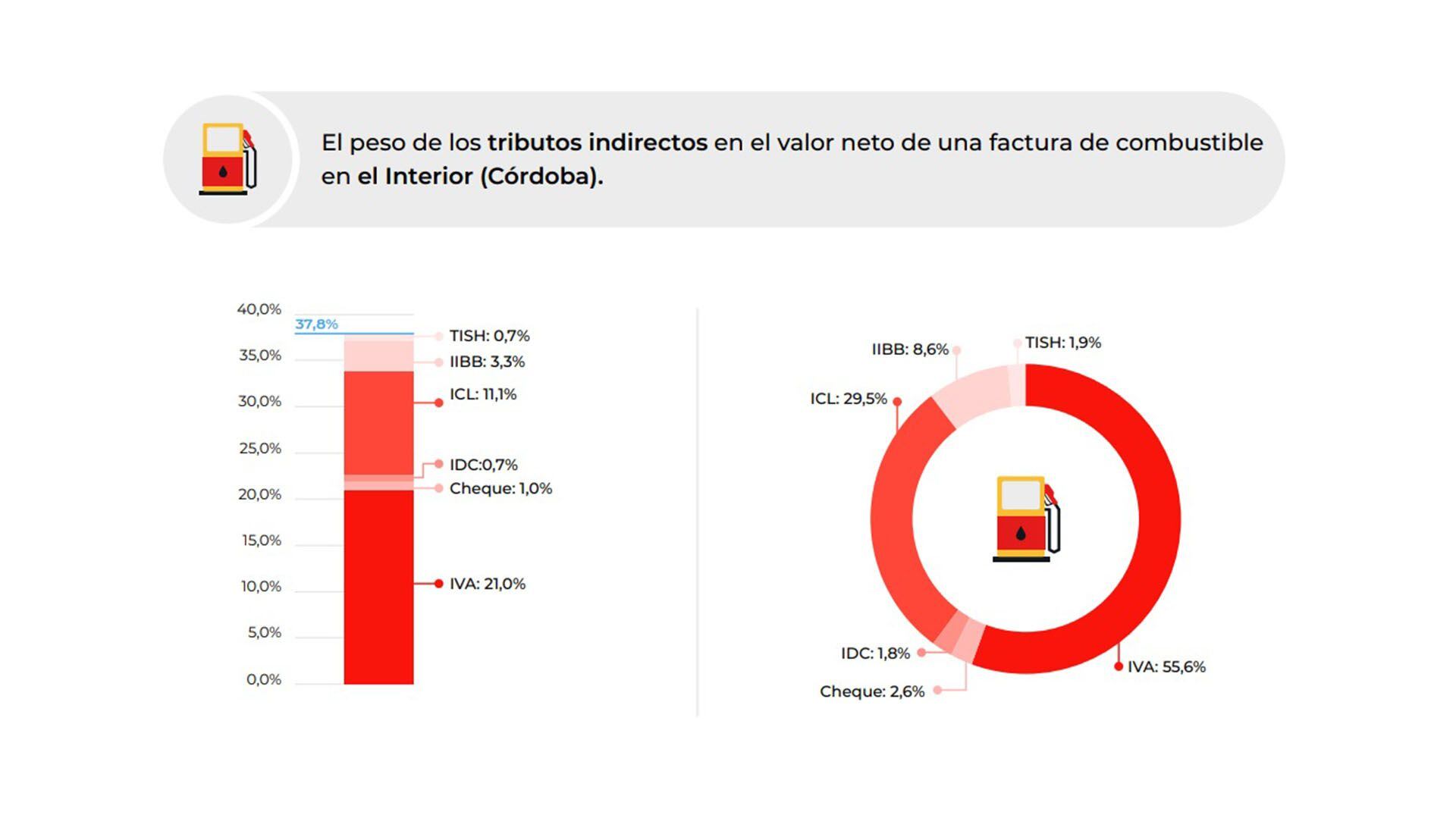 Impuestos - combustibles