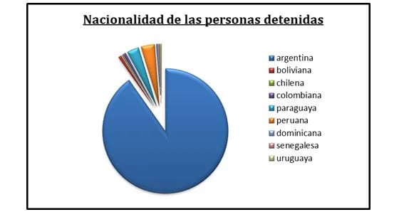 Nacionalidades de detenidos por fumar: los argentinos, absoluta mayoría.