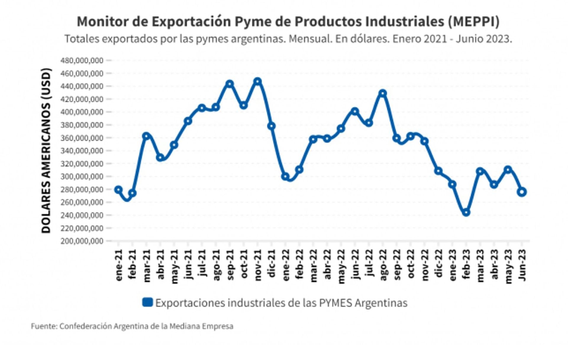 Exportaciones Pyme