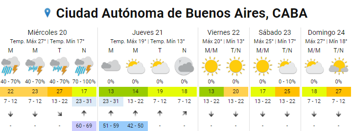 Pronóstico extendido de Buenos Aires (SMN)