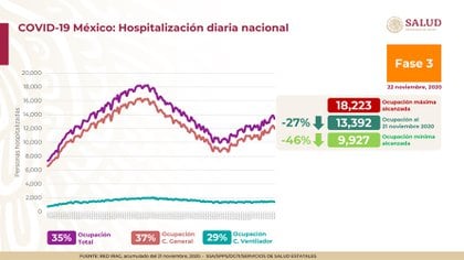 La Secretaría de Salud reporta 35% de ocupación total en camas para la atención de pacientes con COVID-19 en México (Foto: Twitter @ HLGatell)